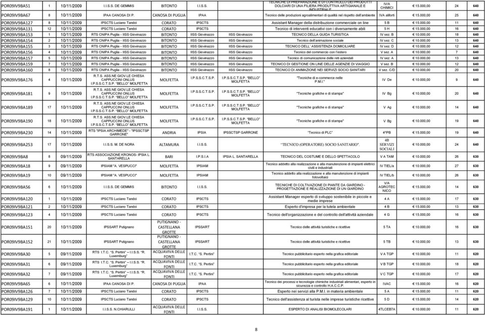 000,00 25 640 POR09IV9BA127 8 10/11/2009 IPSCTS Luciano Tandoi CORATO IPSCTS Assistant Manager della distribuzione commerciale on line 5 B 15.