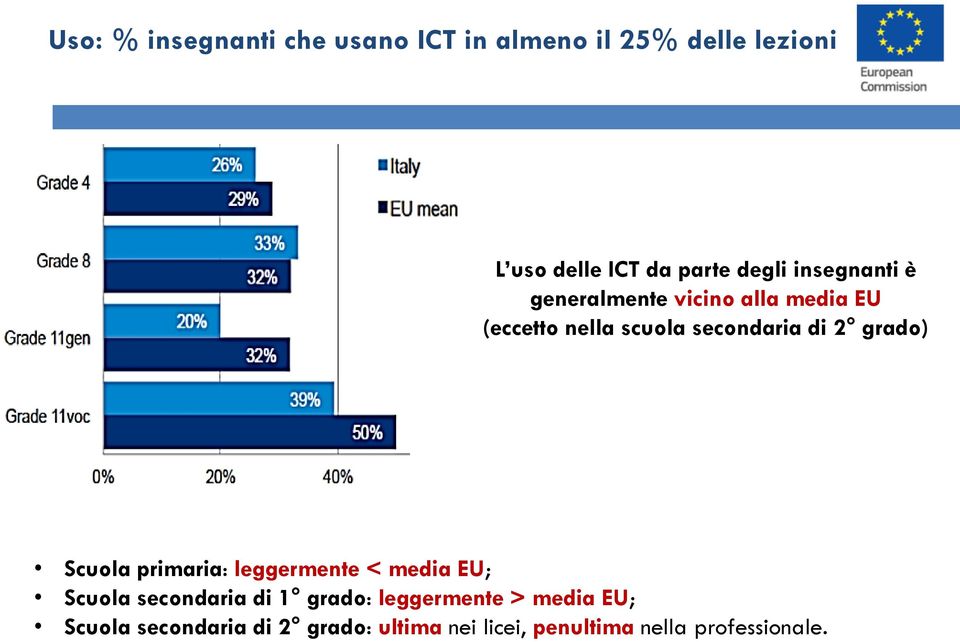 2 grado) Scuola primaria: leggermente < media EU; Scuola secondaria di 1 grado: