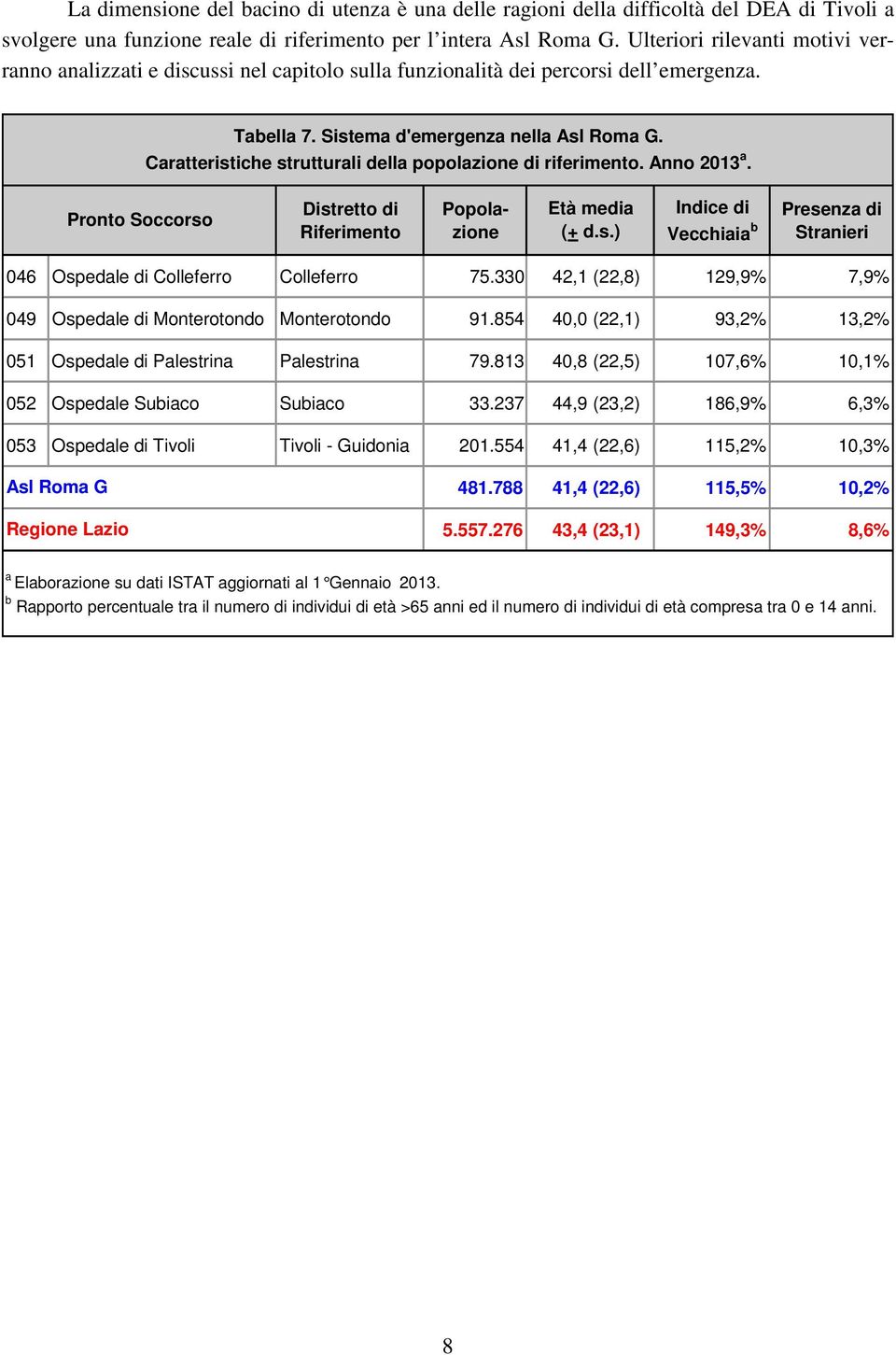 Caratteristiche strutturali della popolazione di riferimento. Anno 2013 a. Pronto Soccorso Distretto di Riferimento Popolazione Età media (+ d.s.) Indice di Vecchiaia b Presenza di Stranieri 046 Ospedale di Colleferro Colleferro 75.