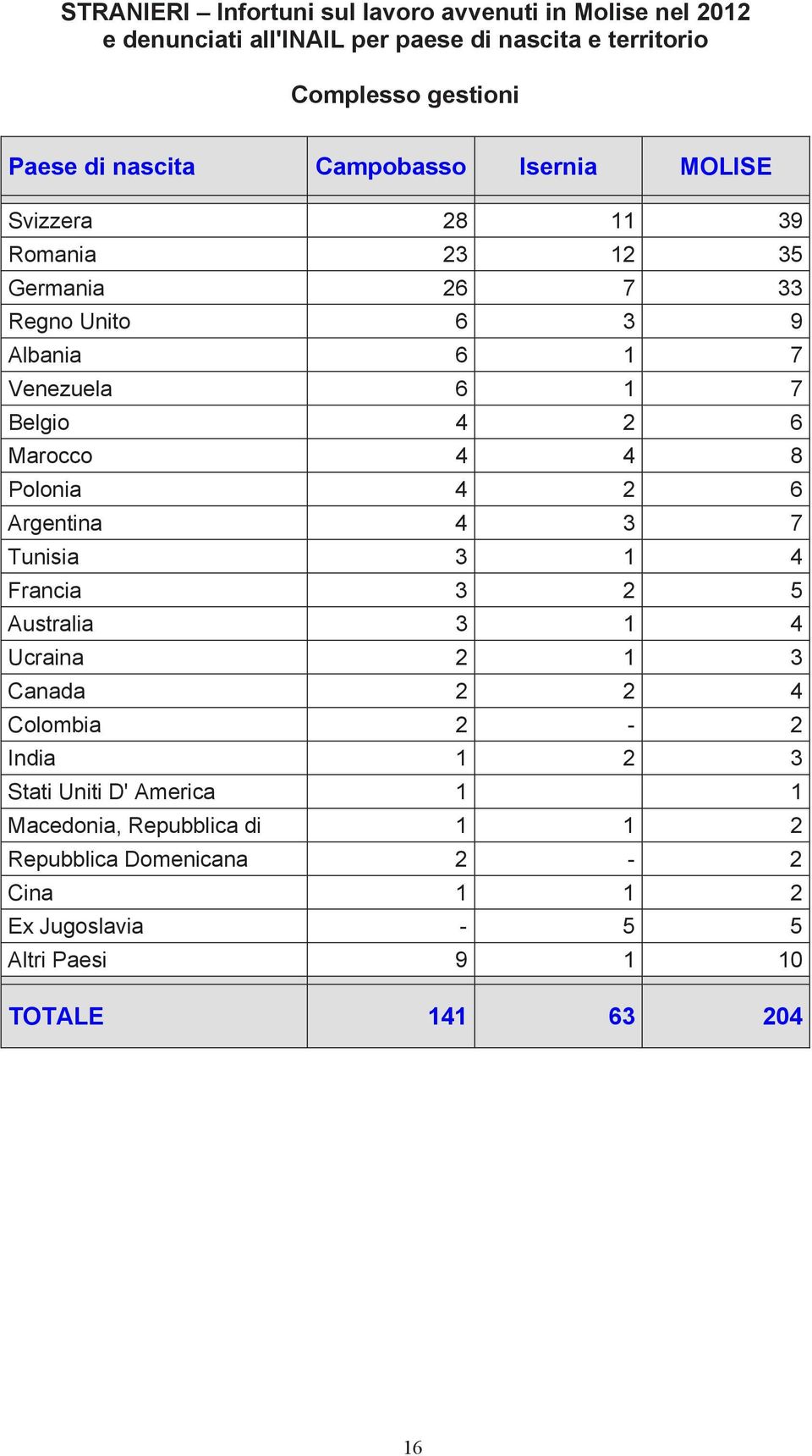 Marocco 4 4 8 Polonia 4 2 6 Argentina 4 3 7 Tunisia 3 1 4 Francia 3 2 5 Australia 3 1 4 Ucraina 2 1 3 Canada 2 2 4 Colombia 2-2 India 1 2 3 Stati