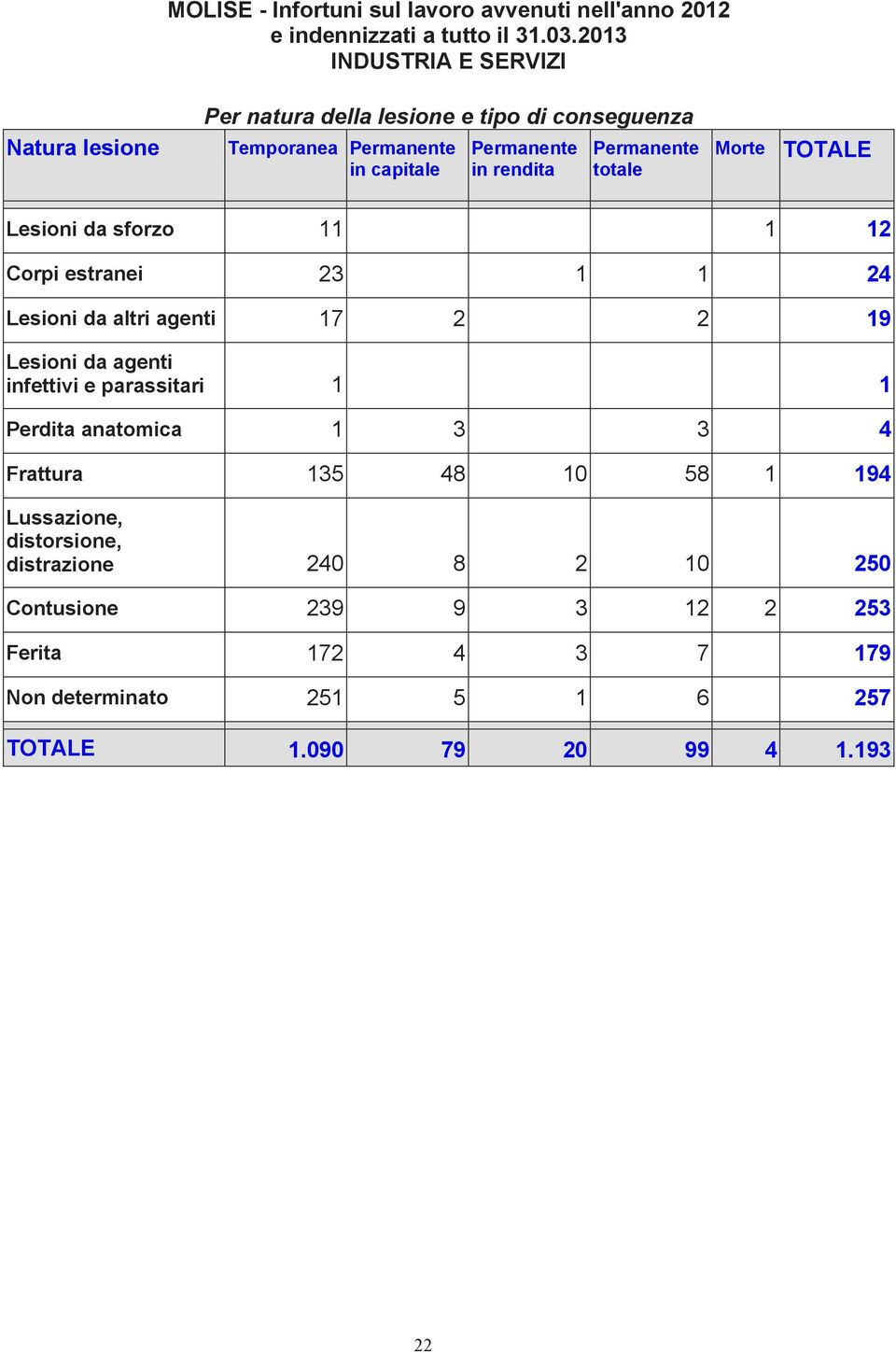 Permanente totale Morte TOTALE Lesioni da sforzo 11 1 12 Corpi estranei 23 1 1 24 Lesioni da altri agenti 17 2 2 19 Lesioni da agenti infettivi e