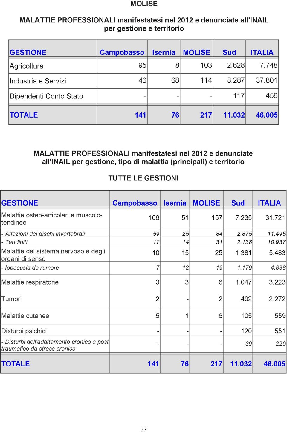 005 MALATTIE PROFESSIONALI manifestatesi nel 2012 e denunciate all'inail per gestione, tipo di malattia (principali) e territorio TUTTE LE GESTIONI GESTIONE Campobasso Isernia MOLISE Sud ITALIA