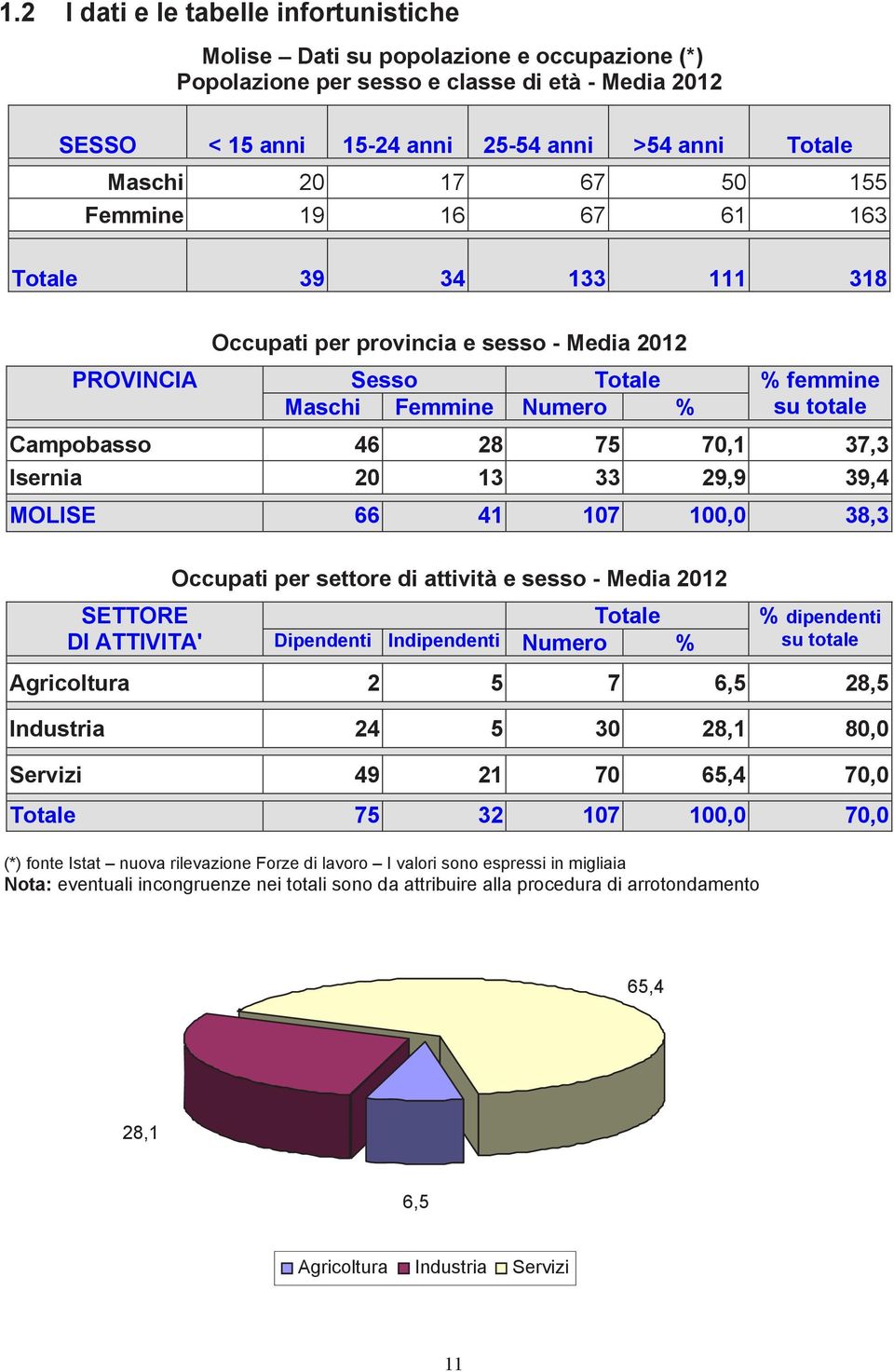 37,3 Isernia 20 13 33 29,9 39,4 MOLISE 66 41 107 100,0 38,3 SETTORE DI ATTIVITA' Occupati per settore di attività e sesso - Media 2012 Totale Dipendenti Indipendenti Numero % % dipendenti su totale