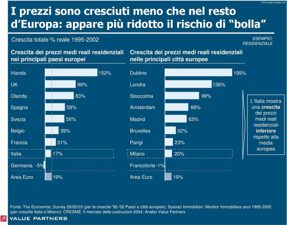 63% 32% 23% 20% L Italia mostra una crescita dei prezzi medi reali residenziali inferiore rispetto alla media europea Germania % Francoforte1% Area Euro 19% Area Euro 19% Fonte: The Economist,