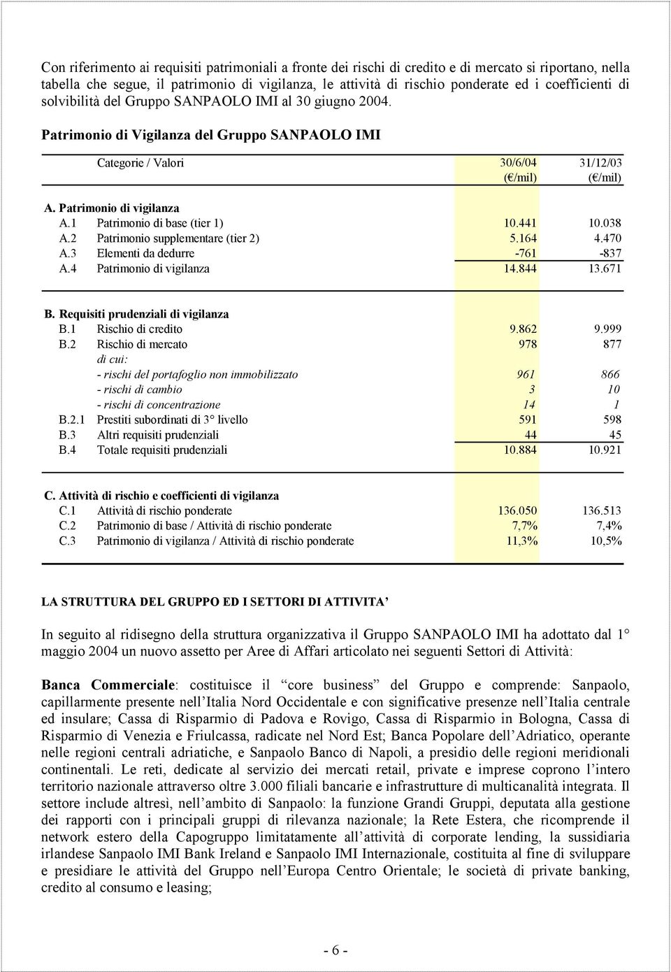 1 Patrimonio di base (tier 1) 10.441 10.038 A.2 Patrimonio supplementare (tier 2) 5.164 4.470 A.3 Elementi da dedurre -761-837 A.4 Patrimonio di vigilanza 14.844 13.671 B.