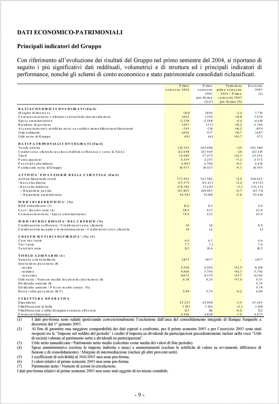 P rim o P rim o Va ria zio ne Es e rc izio semestre 2004 semestre 2003 pro -fo rm a (1) (2) primo semestre 2004 / P rimo semestre 2003 pro -fo rm a (%) 2003 (2) DATI ECONOMICI CONSOLIDATI ( /mil) M a