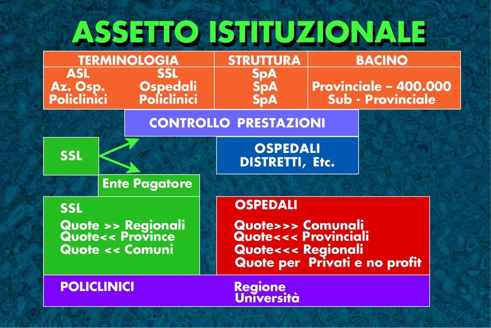 000 Policlinici Policlinici SpA Sub - Provinciale CONTROLLO PRESTAZIONI SSL Ente Pagatore SSL Quote