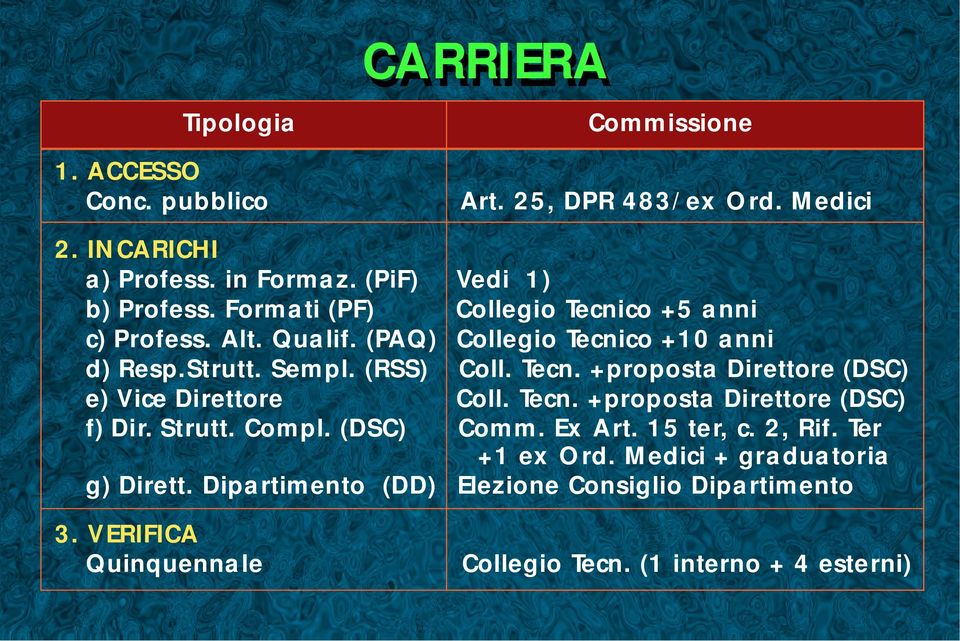 (RSS) Coll. Tecn. +proposta Direttore (DSC) e) Vice Direttore Coll. Tecn. +proposta Direttore (DSC) f) Dir. Strutt. Compl. (DSC) Comm. Ex Art.