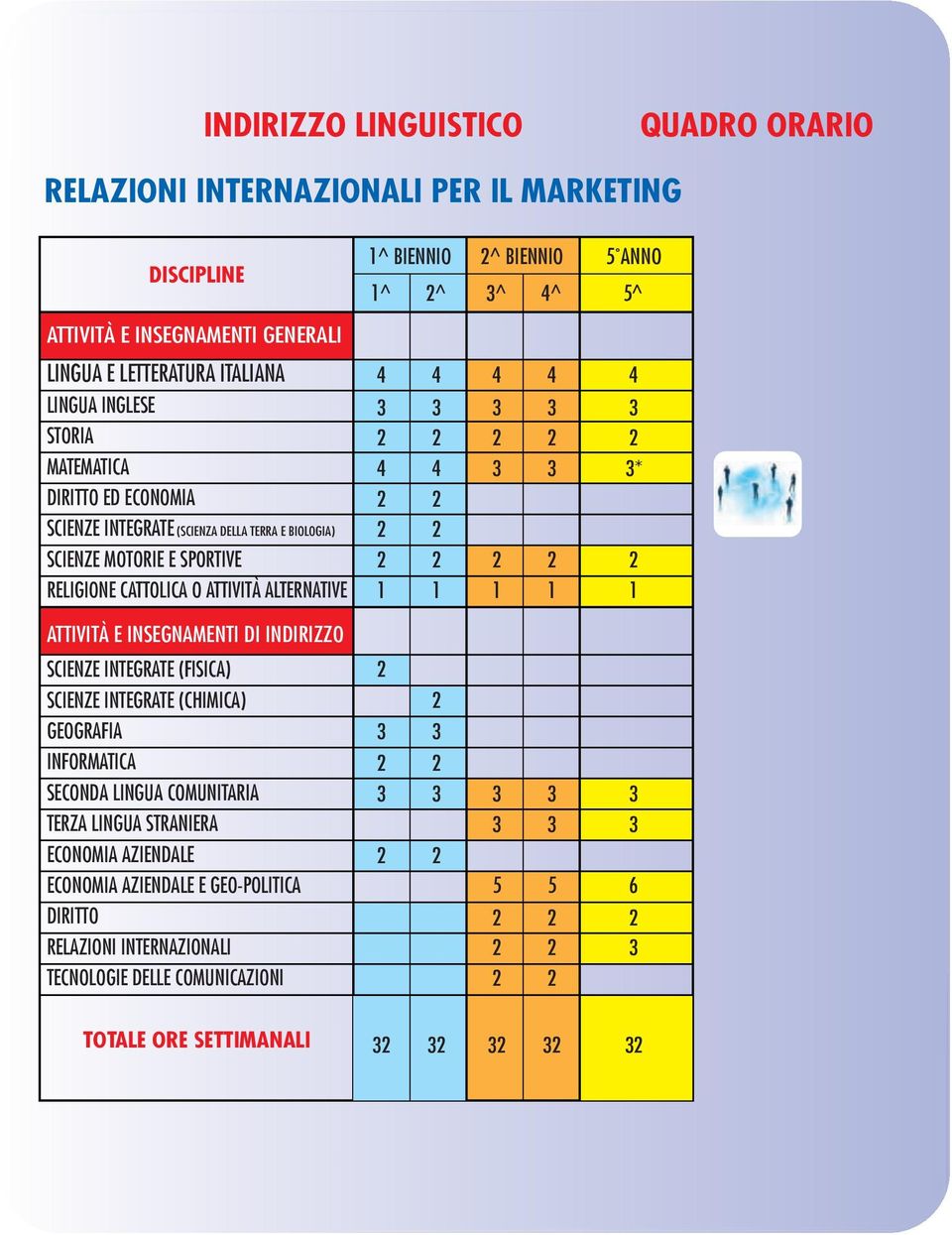 INTEGRATE (FISICA) SCIENZE INTEGRATE (CHIMICA) GEOGRAFIA INFORMATICA SECONDA LINGUA COMUNITARIA TERZA LINGUA STRANIERA ECONOMIA