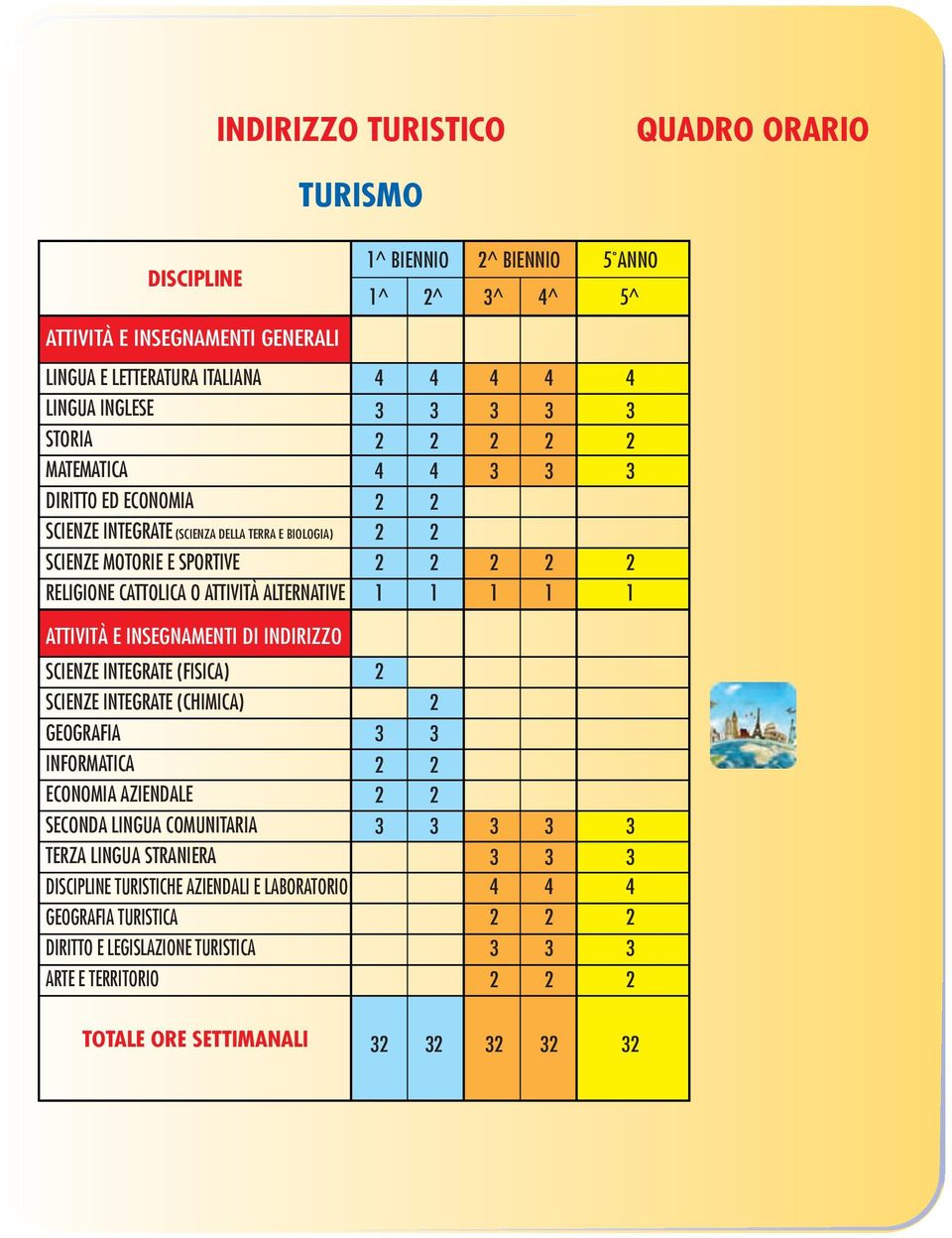 SCIENZE INTEGRATE (FISICA) SCIENZE INTEGRATE (CHIMICA) GEOGRAFIA INFORMATICA ECONOMIA AZIENDALE SECONDA LINGUA COMUNITARIA TERZA LINGUA