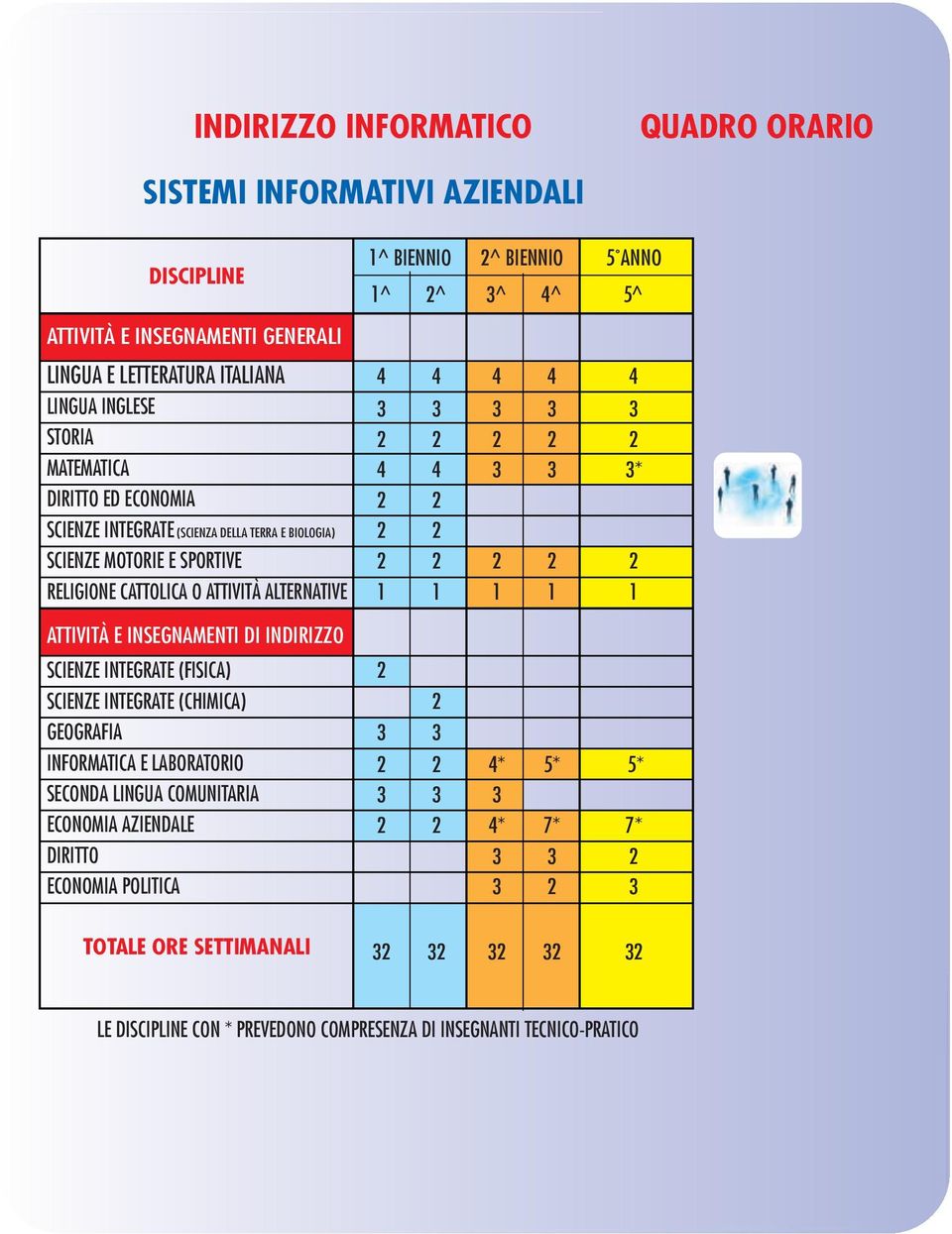 INTEGRATE (FISICA) SCIENZE INTEGRATE (CHIMICA) GEOGRAFIA INFORMATICA E LABORATORIO SECONDA LINGUA COMUNITARIA ECONOMIA AZIENDALE