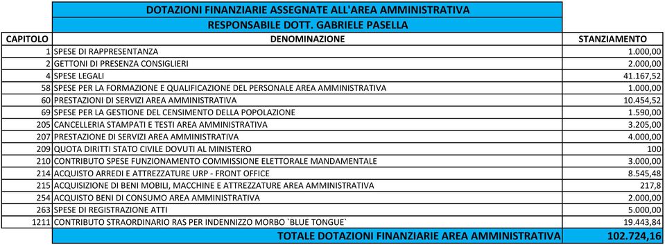 454,52 69 SPESE PER LA GESTIONE DEL CENSIMENTO DELLA POPOLAZIONE 1.590,00 205 CANCELLERIA STAMPATI E TESTI AREA AMMINISTRATIVA 3.205,00 207 PRESTAZIONE DI SERVIZI AREA AMMINISTRATIVA 4.