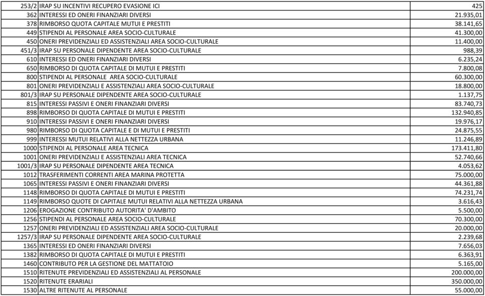 400,00 451/3 IRAP SU PERSONALE DIPENDENTE AREA SOCIO-CULTURALE 988,39 610 INTERESSI ED ONERI FINANZIARI DIVERSI 6.235,24 650 RIMBORSO DI QUOTA CAPITALE DI MUTUI E PRESTITI 7.