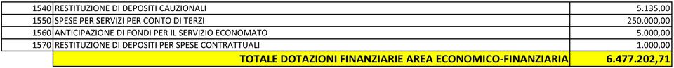 000,00 1560 ANTICIPAZIONE DI FONDI PER IL SERVIZIO ECONOMATO 5.