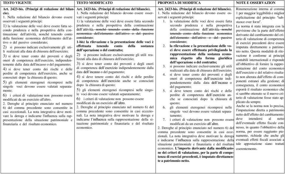 tenendo conto della funzione economica dell'elemento dell'attivo o del passivo considerato; 2) si possono indicare esclusivamente gli utili realizzati alla data di chiusura dell'esercizio; 3) si deve