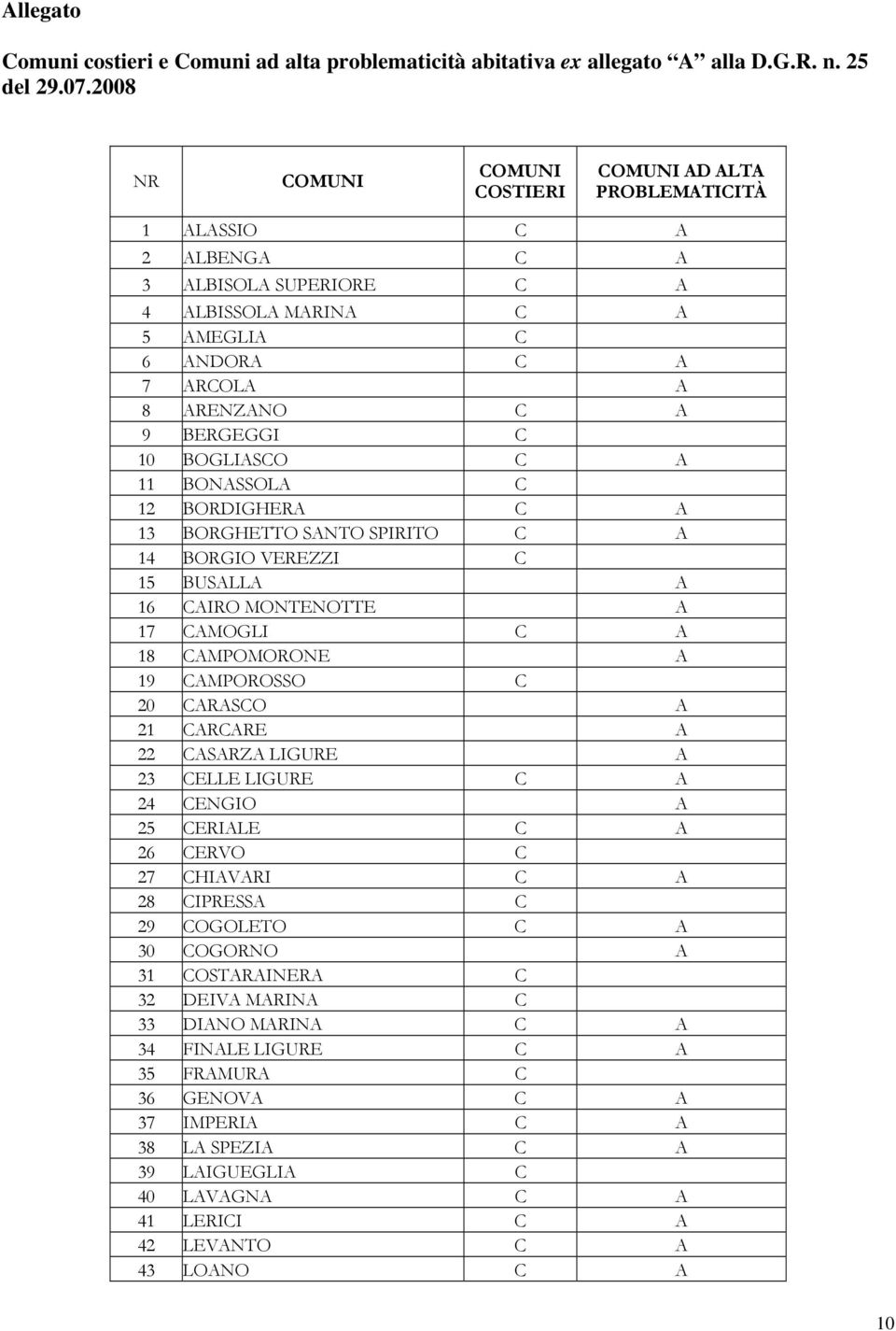 C 10 BOGLIASCO C A 11 BONASSOLA C 12 BORDIGHERA C A 13 BORGHETTO SANTO SPIRITO C A 14 BORGIO VEREZZI C 15 BUSALLA A 16 CAIRO MONTENOTTE A 17 CAMOGLI C A 18 CAMPOMORONE A 19 CAMPOROSSO C 20 CARASCO A