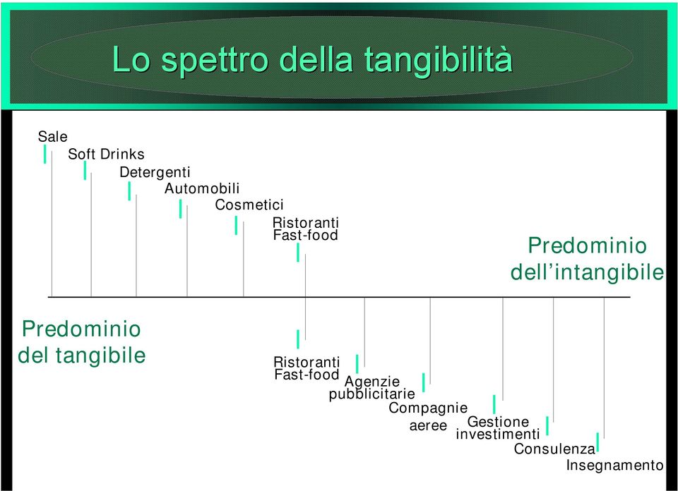 intangibile Predominio del tangibile Ristoranti Fast-food