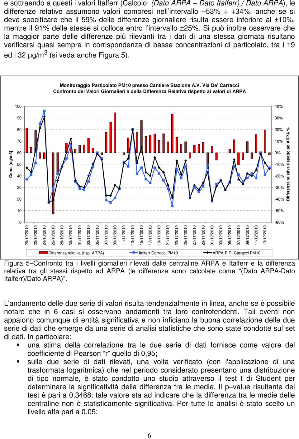 Si può inoltre osservare che la maggior parte delle differenze più rilevanti tra i dati di una stessa giornata risultano verificarsi quasi sempre in corrispondenza di basse concentrazioni di