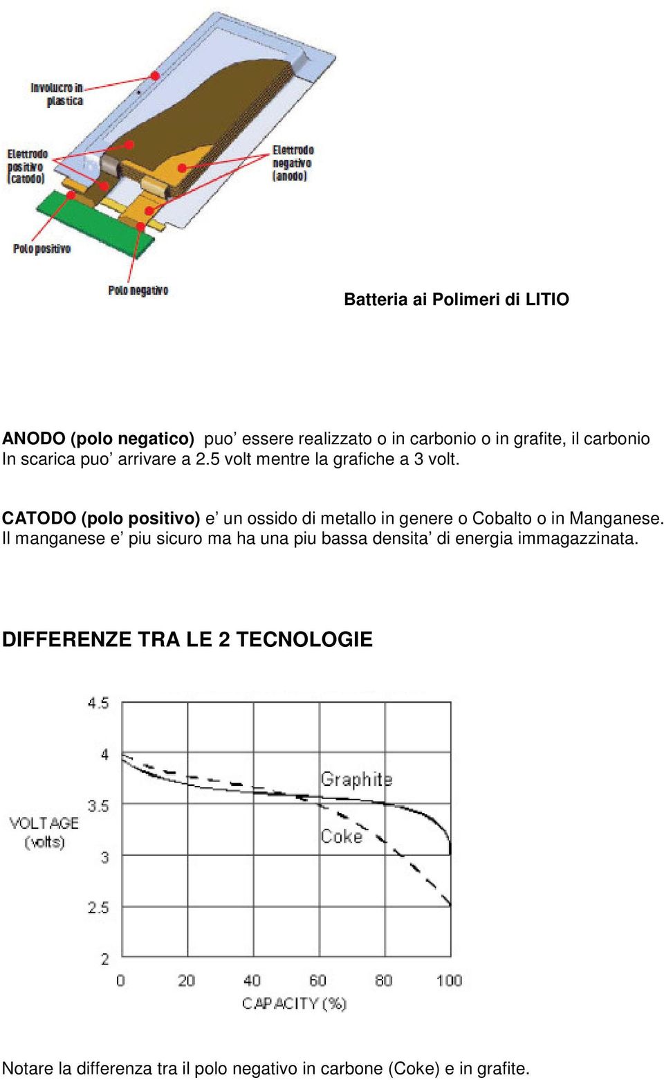 CATODO (polo positivo) e un ossido di metallo in genere o Cobalto o in Manganese.