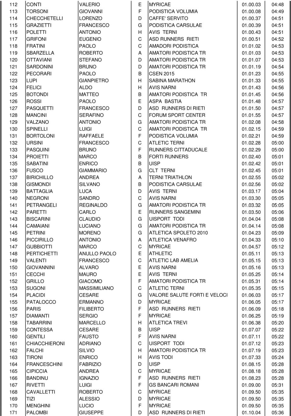 01.03 04:53 120 OTTAVIANI STEFANO D AMATORI PODISTICA TR 01.01.07 04:53 121 SARDONINI BRUNO D AMATORI PODISTICA TR 01.01.19 04:54 122 PECORARI PAOLO B CSEN 2015 01.01.23 04:55 123 LUPI GIANPIETRO H SABINA MARATHON 01.