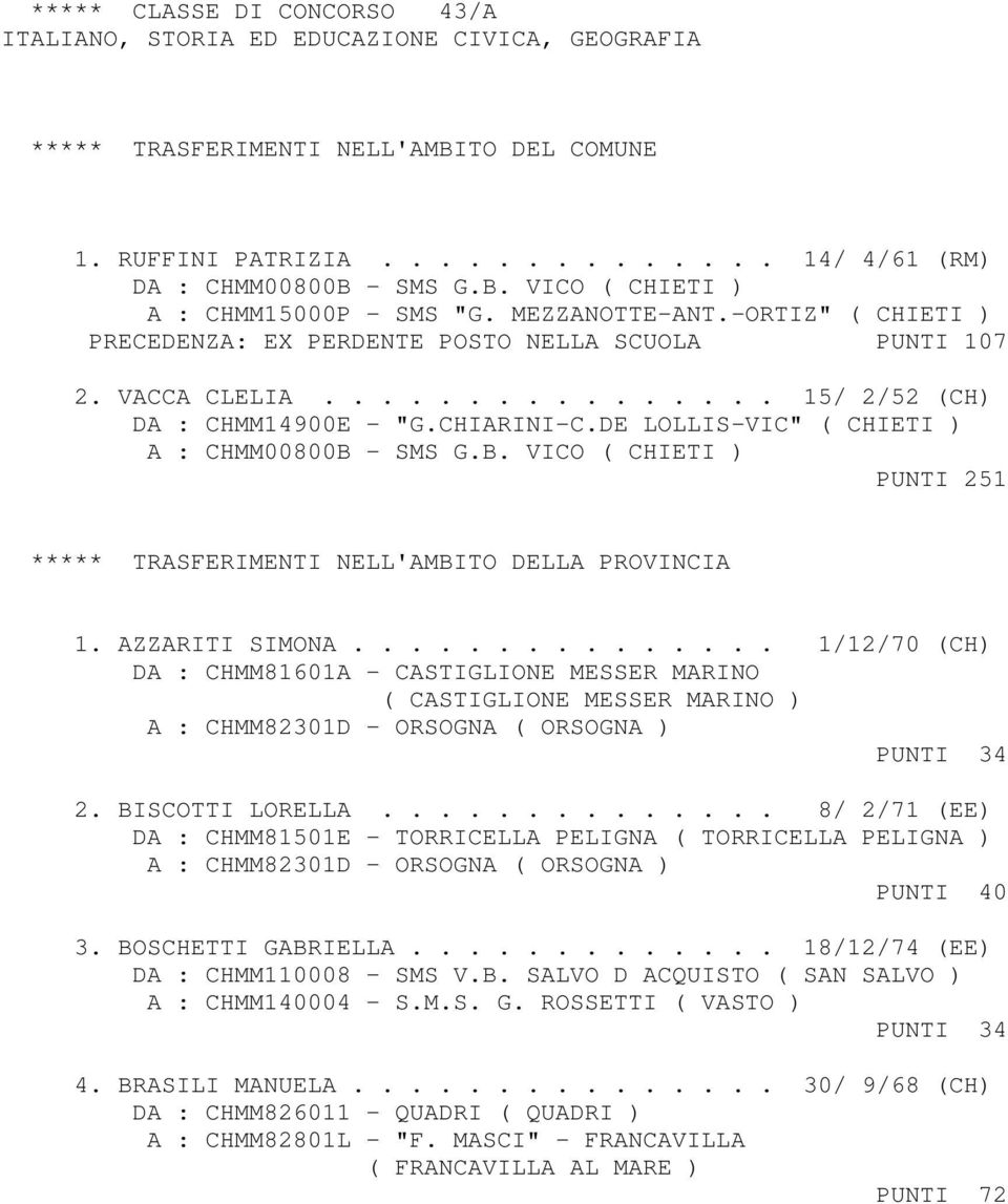 DE LOLLIS-VIC" ( CHIETI ) A : CHMM00800B - SMS G.B. VICO ( CHIETI ) PUNTI 251 ***** TRASFERIMENTI NELL'AMBITO DELLA PROVINCIA 1. AZZARITI SIMONA.