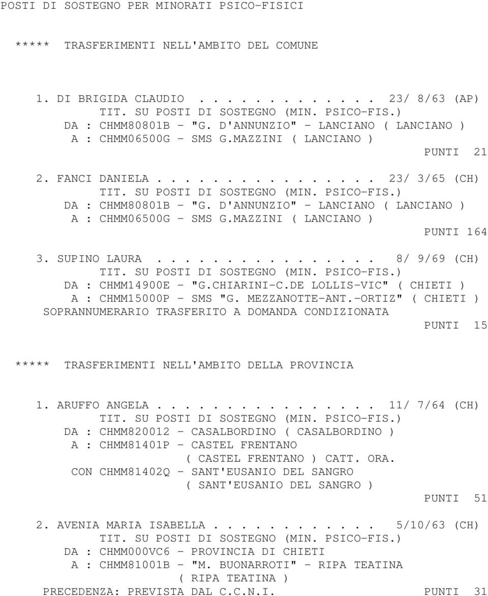 D'ANNUNZIO" - LANCIANO ( LANCIANO ) A : CHMM06500G - SMS G.MAZZINI ( LANCIANO ) PUNTI 164 3. SUPINO LAURA................ 8/ 9/69 (CH) DA : CHMM14900E - "G.CHIARINI-C.