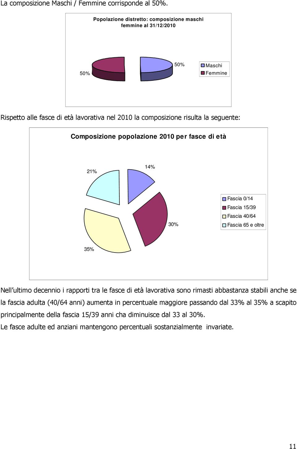 Composizione popolazione 2010 per fasce di età 21% 14% 30% Fascia 0/14 Fascia 15/39 Fascia 40/64 Fascia 65 e oltre 35% Nell ultimo decennio i rapporti tra le fasce di età