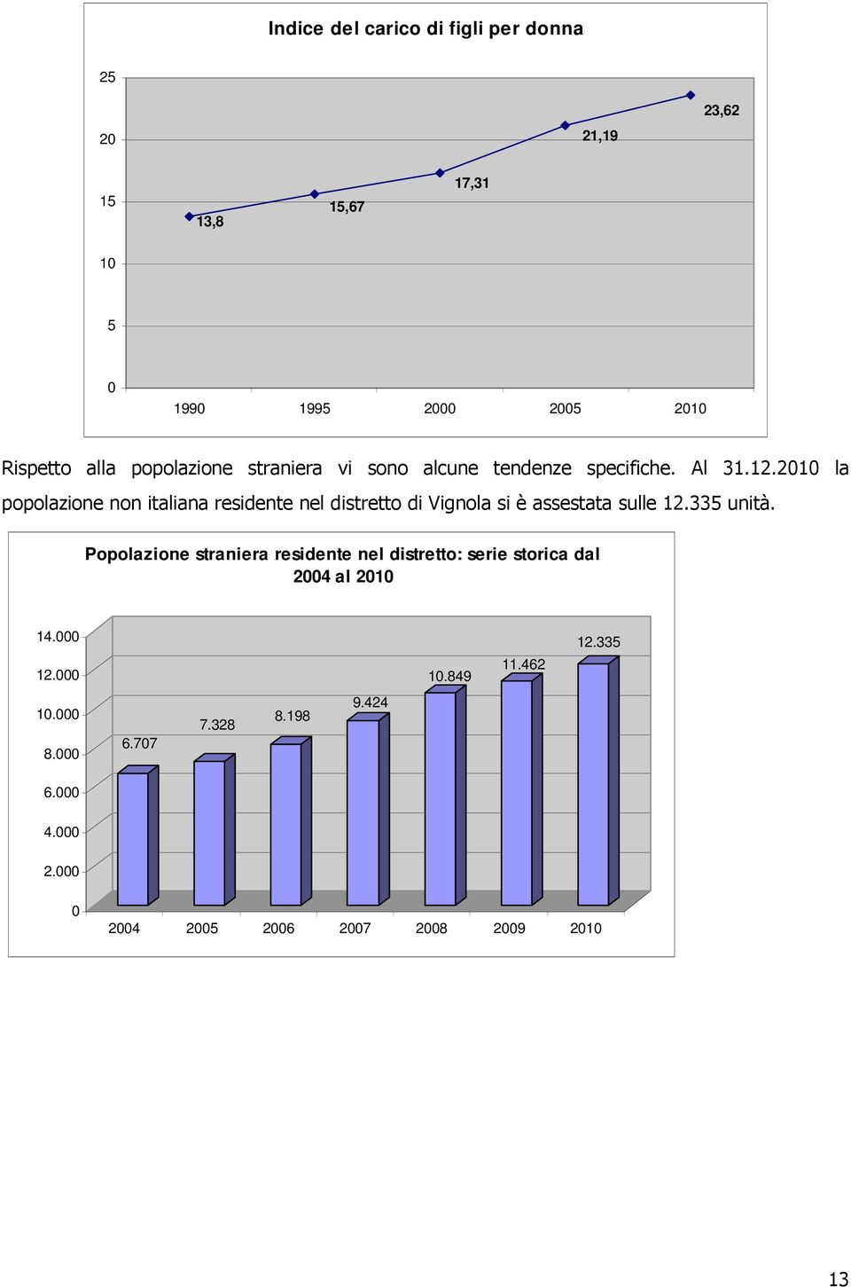 2010 la popolazione non italiana residente nel distretto di Vignola si è assestata sulle 12.335 unità.