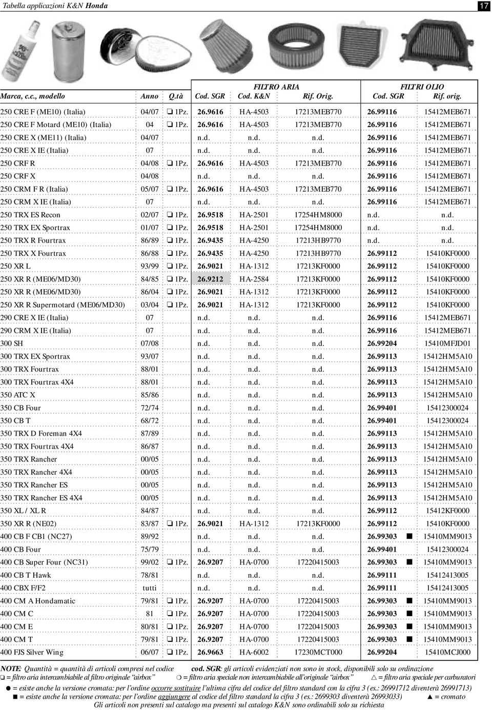 26.9616 HA-4503 17213MEB770 26.99116 15412MEB671 250 CRM X IE (Italia) 07 n.d. n.d. n.d. 26.99116 15412MEB671 250 TRX ES Recon 02/07 1Pz. 26.9518 HA-2501 17254HM8000 n.d. n.d. 250 TRX EX Sportrax 01/07 1Pz.