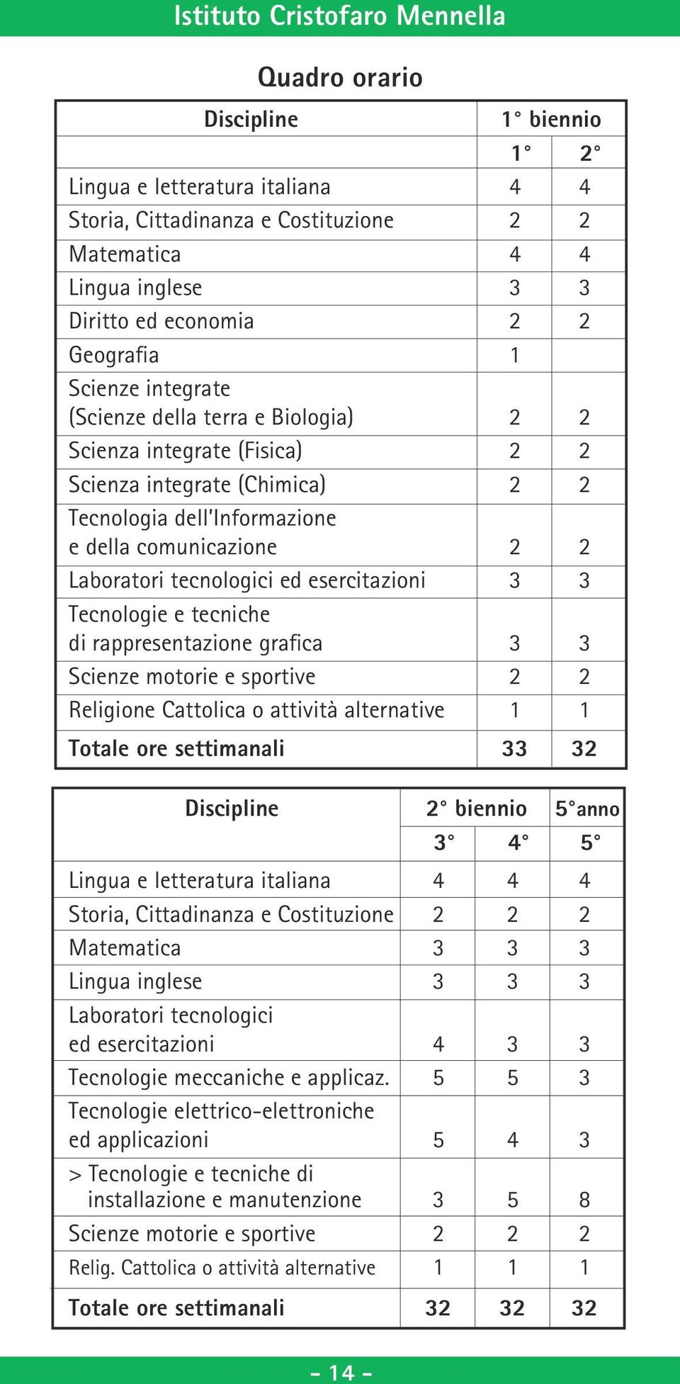 tecnologici ed esercitazioni 3 3 Tecnologie e tecniche di rappresentazione grafica 3 3 Scienze motorie e sportive 2 2 Religione Cattolica o attività alternative 1 1 Totale ore settimanali 33 32