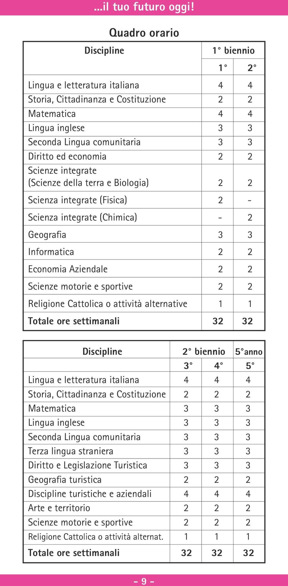 2 Scienze integrate (Scienze della terra e Biologia) 2 2 Scienza integrate (Fisica) 2 - Scienza integrate (Chimica) - 2 Geografia 3 3 Informatica 2 2 Economia Aziendale 2 2 Scienze motorie e sportive