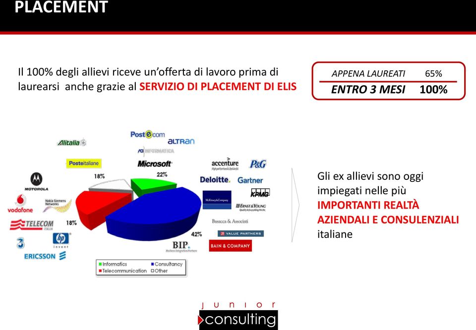 APPENA LAUREATI 65% ENTRO 3 MESI 100% Gli ex allievi sono oggi