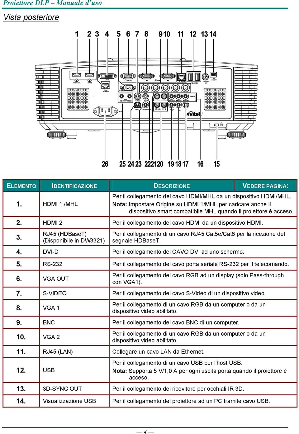 RJ45 (HDBaseT) (Disponibile in DW3321) Per il collegamento di un cavo RJ45 Cat5e/Cat6 per la ricezione del segnale HDBaseT. 4. DVI-D Per il collegamento del CAVO DVI ad uno schermo. 5.