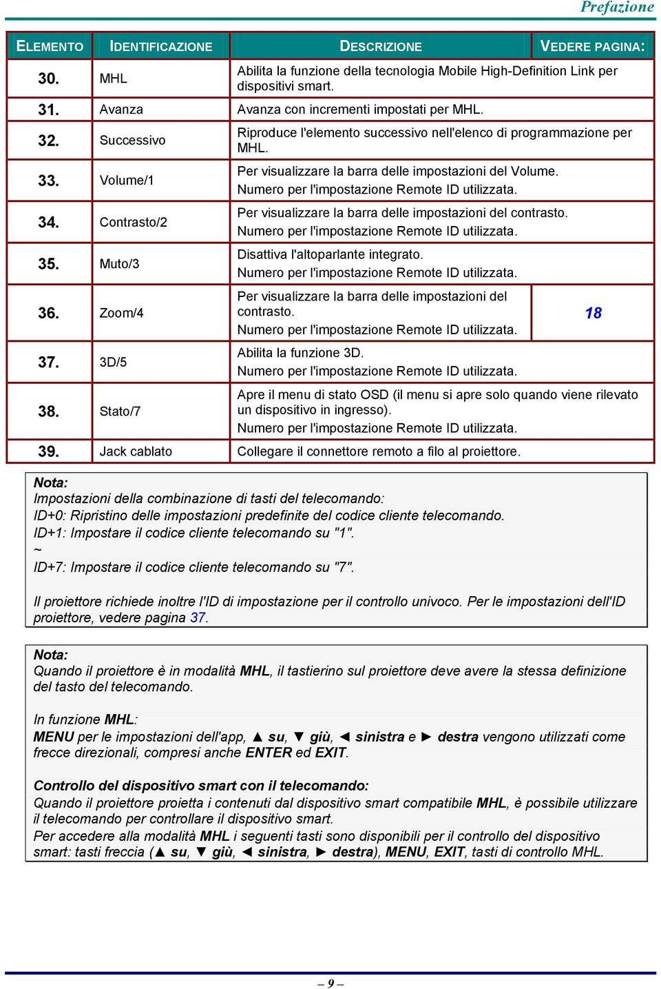 Stato/7 Riproduce l'elemento successivo nell'elenco di programmazione per MHL. Per visualizzare la barra delle impostazioni del Volume. Numero per l'impostazione Remote ID utilizzata.