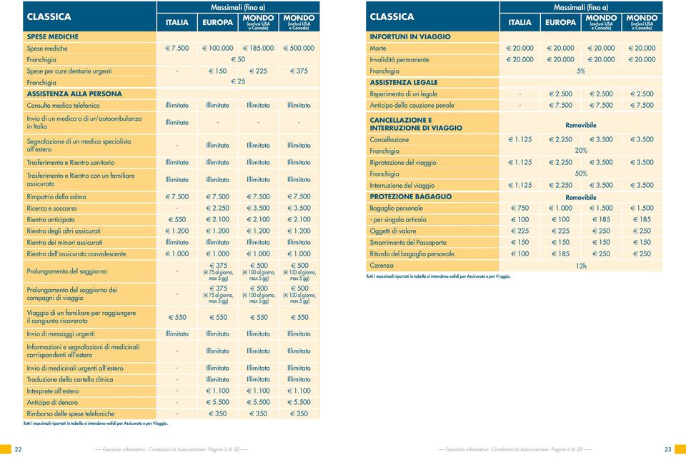 000 20.000 20.000 50 Invalidità permanente 20.000 20.000 20.000 20.000 Spese per cure dentarie urgenti 150 225 375 5% 25 ASSISTENZA LEGALE ASSISTENZA ALLA PERSONA Reperimento di un legale 2.500 2.