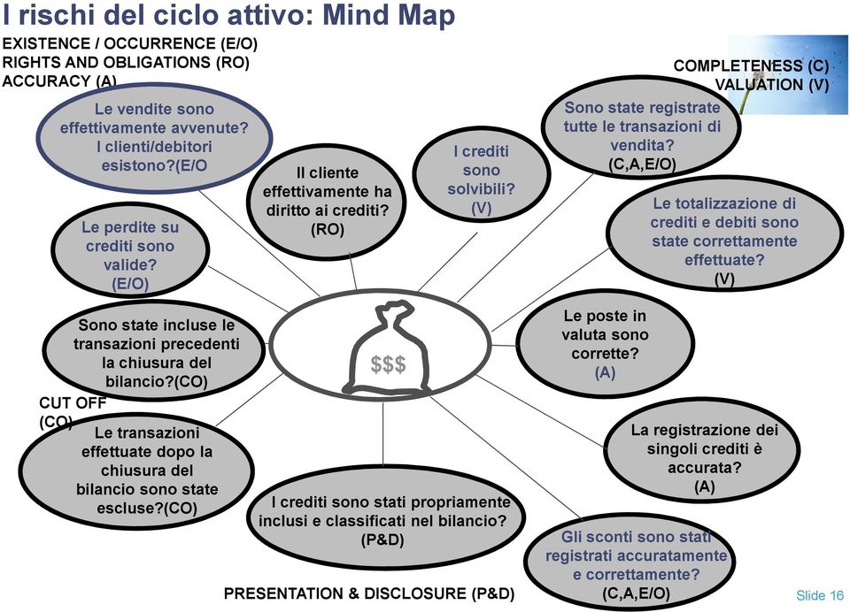 (C,A,E/O) COMPLETENESS (C) VALUATION (V) Le totalizzazione di crediti e debiti sono state correttamente effettuate? (V) Sono state incluse le transazioni precedenti la chiusura del bilancio?