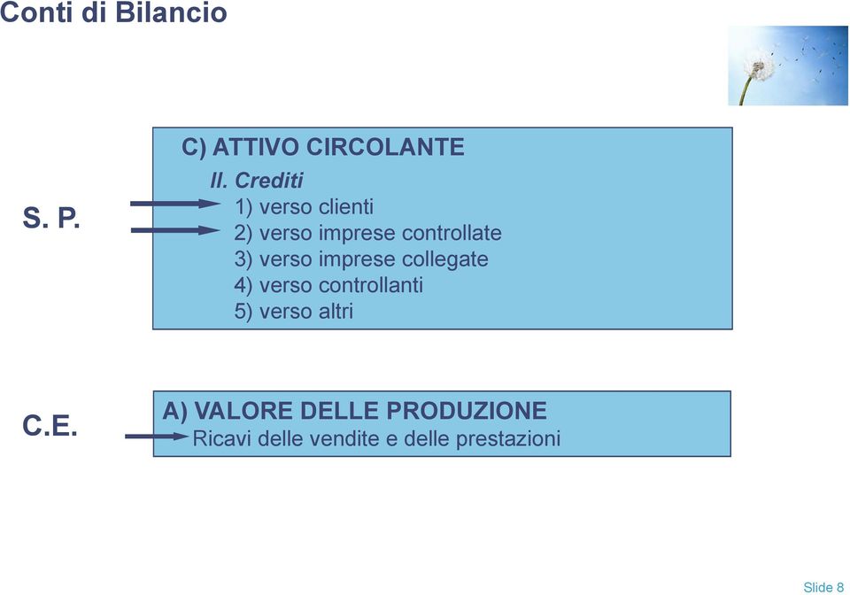 verso imprese collegate 4) verso controllanti 5) verso altri