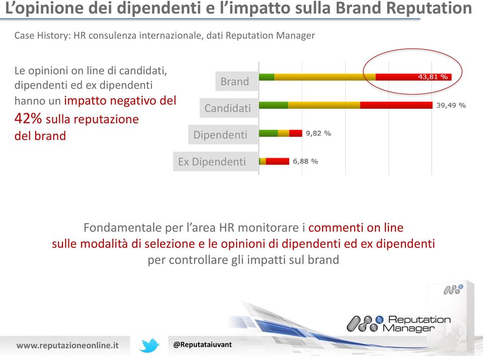 sulla reputazione del brand Brand Candidati Dipendenti Ex Dipendenti Fondamentale per l area HR monitorare i