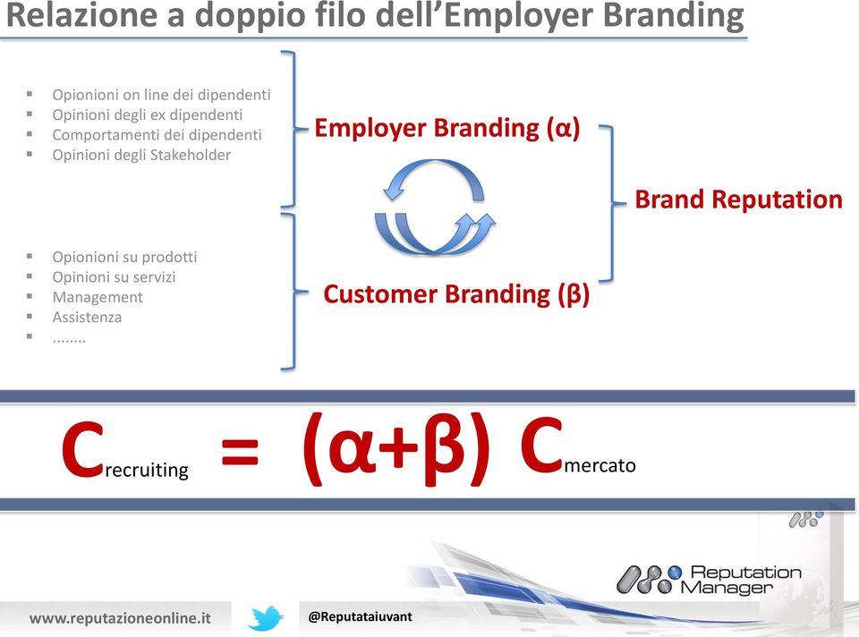 Stakeholder Employer Branding (α) Opionioni su prodotti Opinioni su servizi