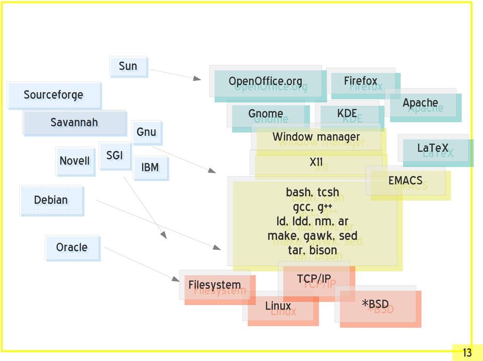 org Apache Apache KDE Gnome KDE Gnome Window Windowmanager manager Gnu Gnu X11 X11 IBM IBM bash, bash,tcsh