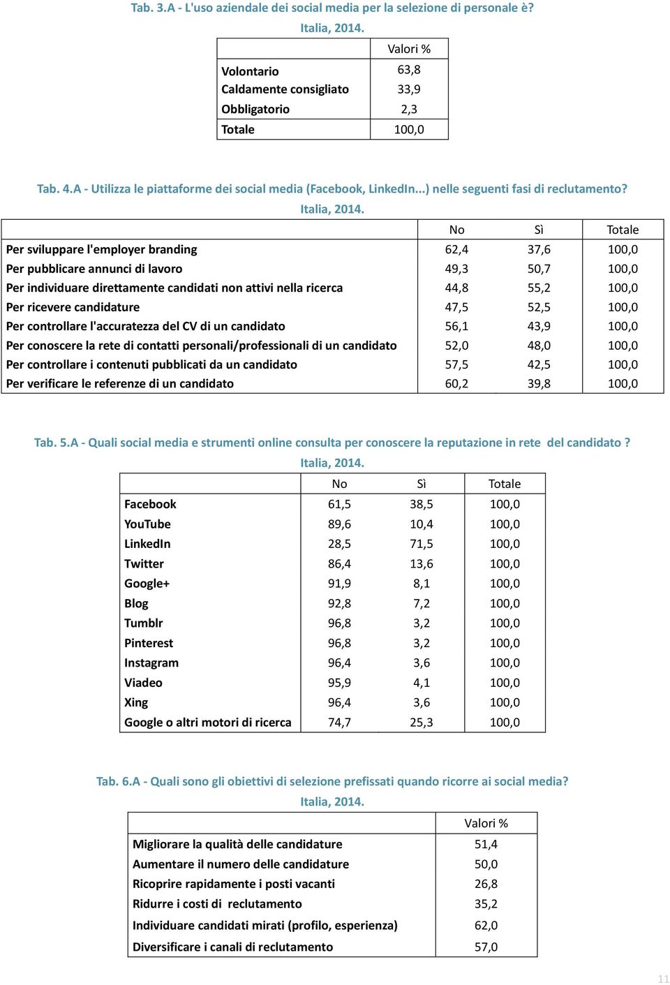 No Sì Totale Per sviluppare l'employer branding 62,4 37,6 100,0 Per pubblicare annunci di lavoro 49,3 50,7 100,0 Per individuare direttamente candidati non attivi nella ricerca 44,8 55,2 100,0 Per