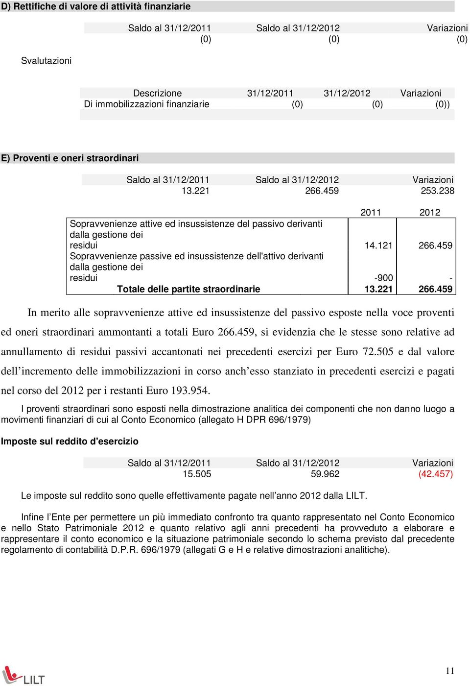 459 Sopravvenienze passive ed insussistenze dell'attivo derivanti dalla gestione dei residui -900 - Totale delle partite straordinarie 13.221 266.