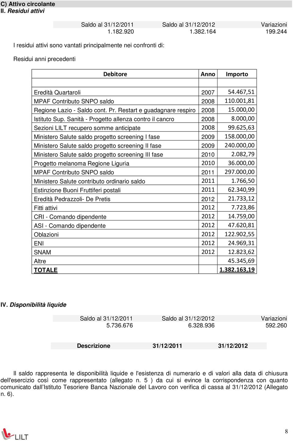 001,81 Regione Lazio - Saldo cont. Pr. Restart e guadagnare respiro 2008 15.000,00 Istituto Sup. Sanità - Progetto allenza contro il cancro 2008 8.