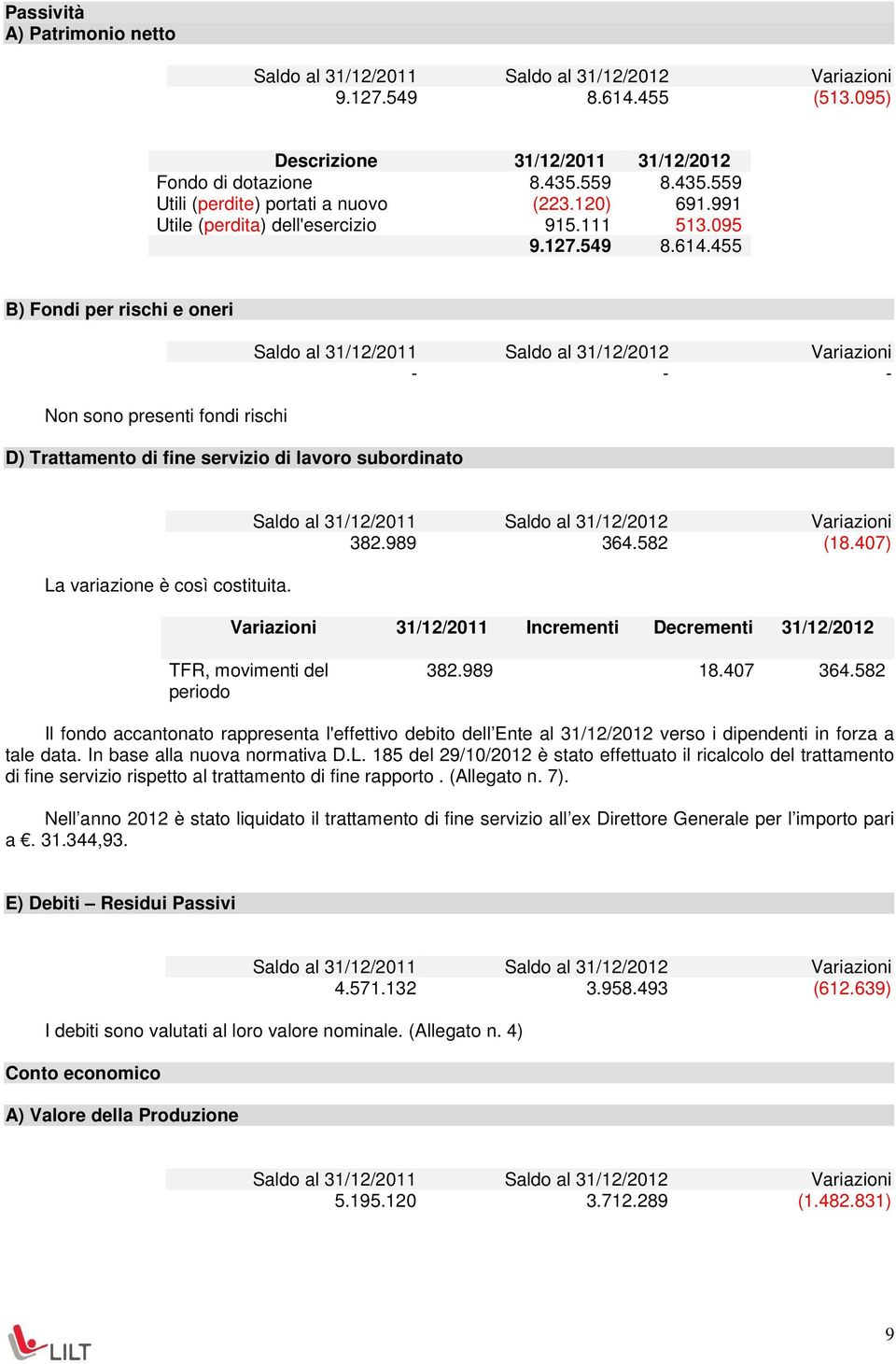 455 B) Fondi per rischi e oneri Non sono presenti fondi rischi D) Trattamento di fine servizio di lavoro subordinato - - - La variazione è così costituita. 382.989 364.582 (18.