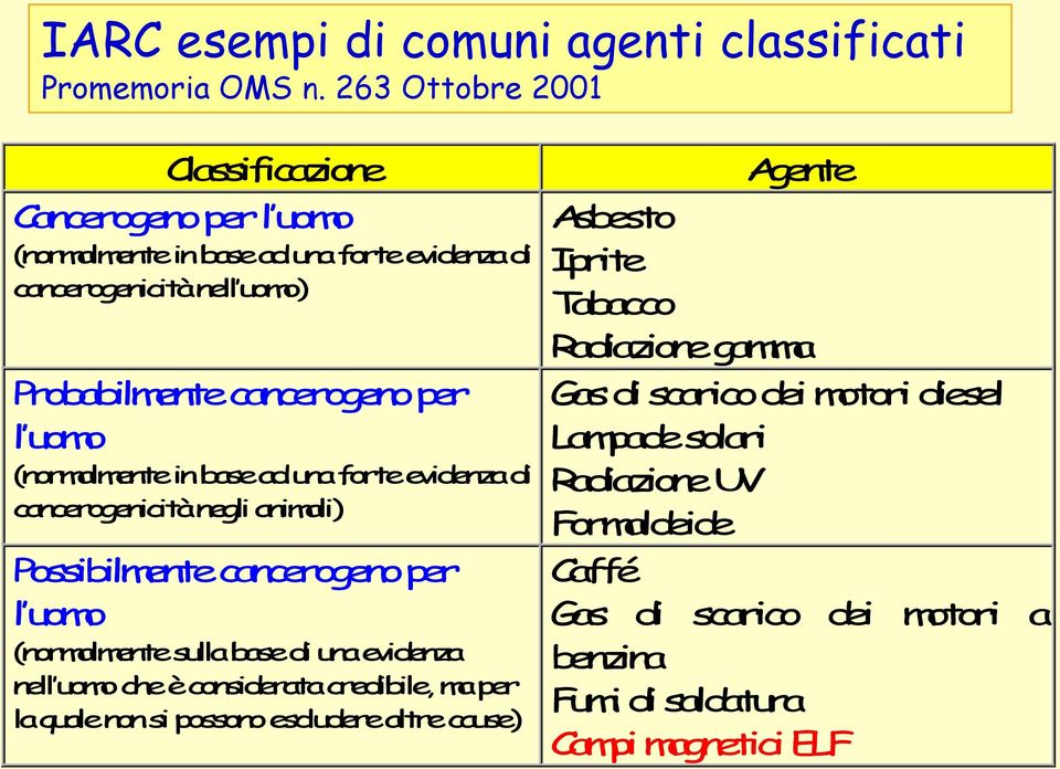 (normalmente in base ad una forte evidenza di cancerogenicità negli animali) Possibilmente cancerogeno per l uomo (normalmente sulla base di una evidenza nell uomo che