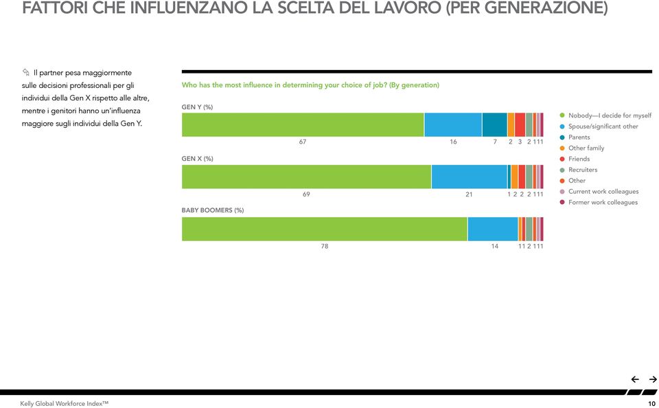 (By generation) GEN Y (%) GEN Y (%) 0 20 40 60 80 100 0 20 40 60 80 100 GEN X (%) GEN X (%) 0 20 40 60 80 100 0 20 40 60 80 100 BABY BOOMERS BABY BOOMERS (%) (%) 67 67 16 16 7 2 73 2 111 2 3 2 111 69