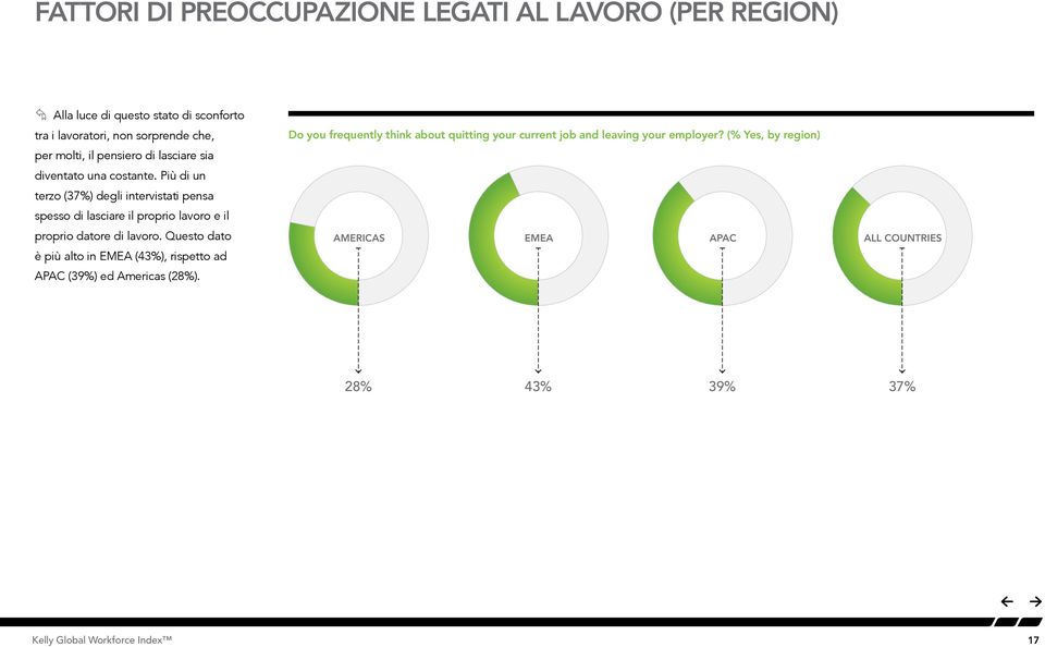 Più di un terzo (37%) degli intervistati pensa spesso di lasciare il proprio lavoro e il proprio datore di lavoro.