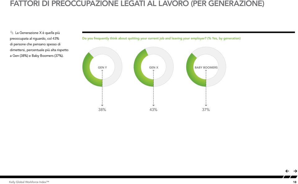 rispetto a Gen (38%) e Baby Boomers (37%).