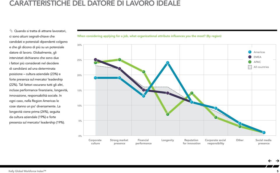 Globalmente, gli intervistati dichiarano che sono due i fattori più considerati nel decidere di candidarsi ad una determinata posizione cultura aziendale (23%) e forte presenza sul mercato/