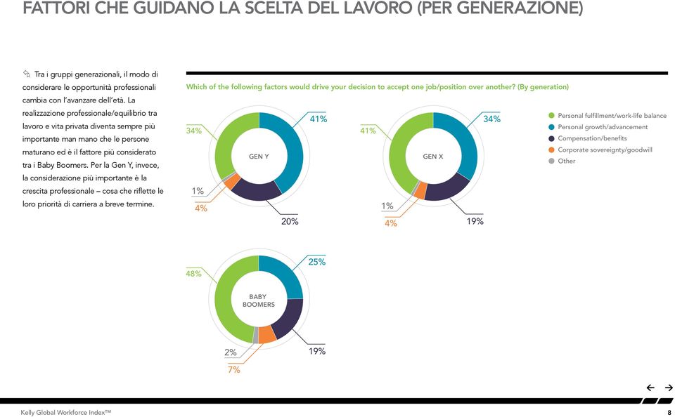 La realizzazione professionale/equilibrio tra 41% 34% lavoro e vita privata diventa sempre più importante man mano che le persone maturano ed è il fattore più considerato GEN Y tra i Baby Boomers.